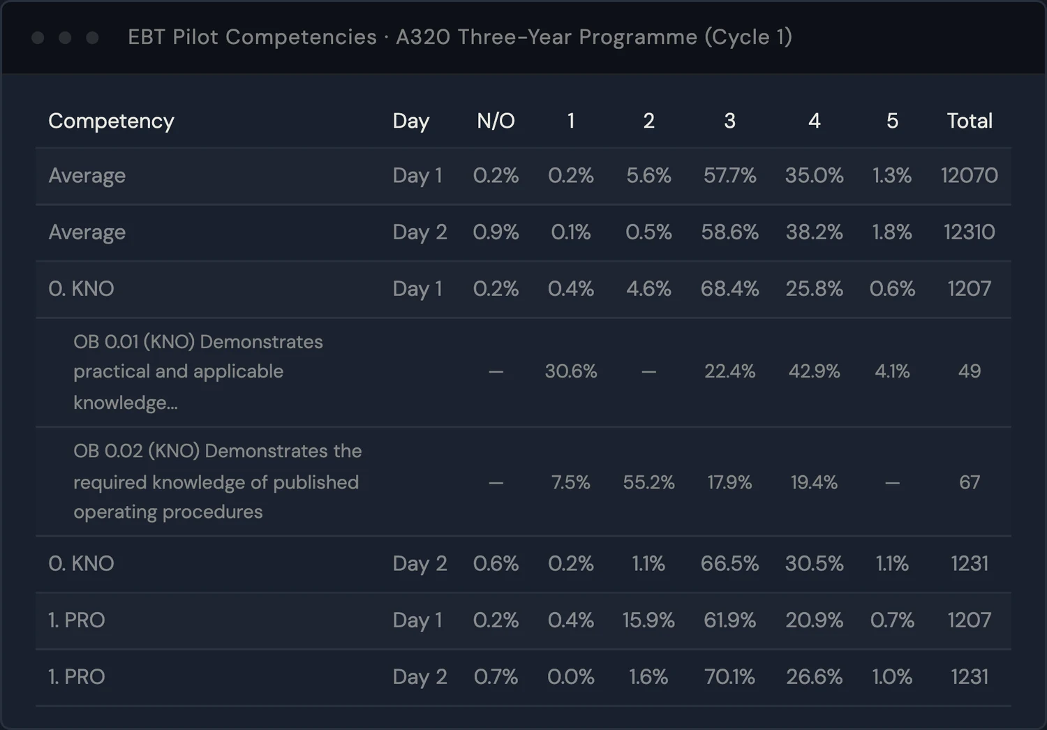 A QUANTUM report of EBT pilot competencies for an A320 three-year programme: for each competency and day, the share of pilots graded 1 to 5, and the number of gradings.
